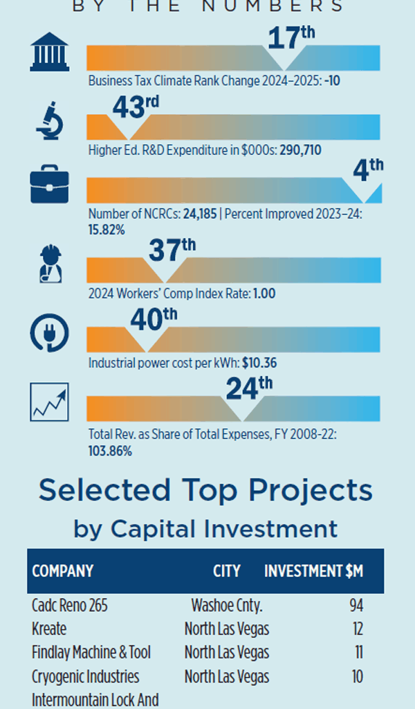 Is Greater Las Vegas In a League Of Its Own? – Site Selection Magazine