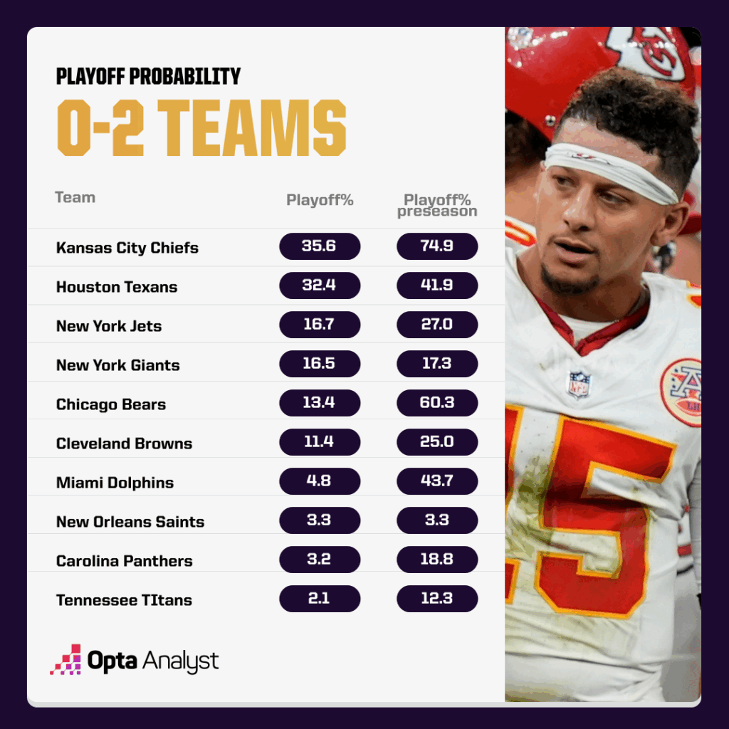 0-2 teams playoff odds