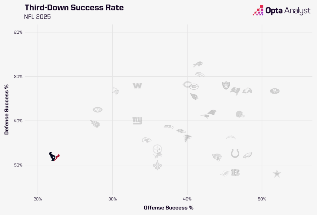 Third Down Efficiency