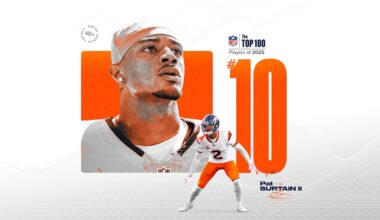 CB Pat Surtain II voted No. 10 on 2025 NFL Top 100 List