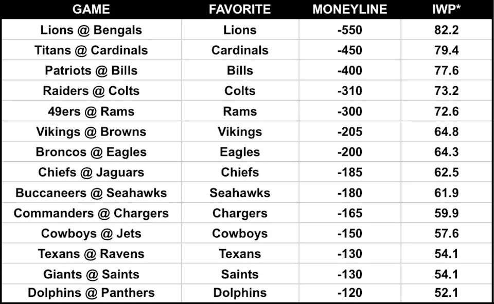 The money line and implied win percentage for every favorite in Week 5.