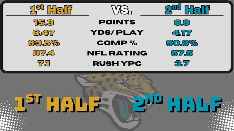 Jaguars 1st half vs. 2nd half through four games.