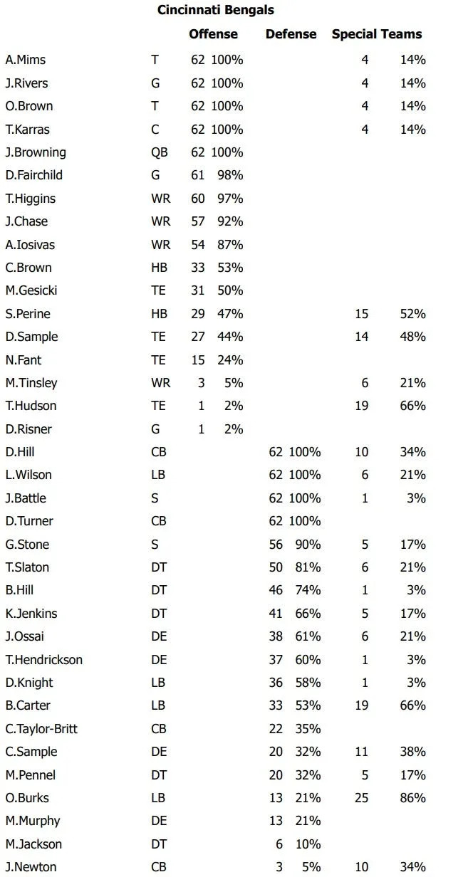 Lions vs. Bengals Week 5 snaps