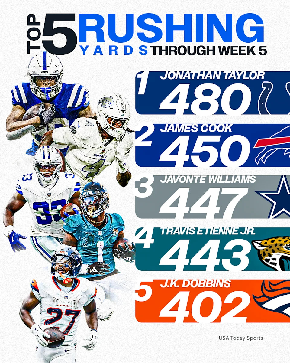 NFL Week 6 rushing leaders