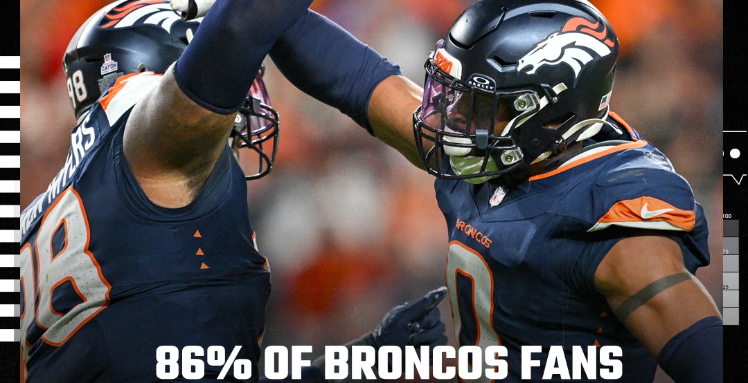 Fan confidence surges after dominating win on MNF