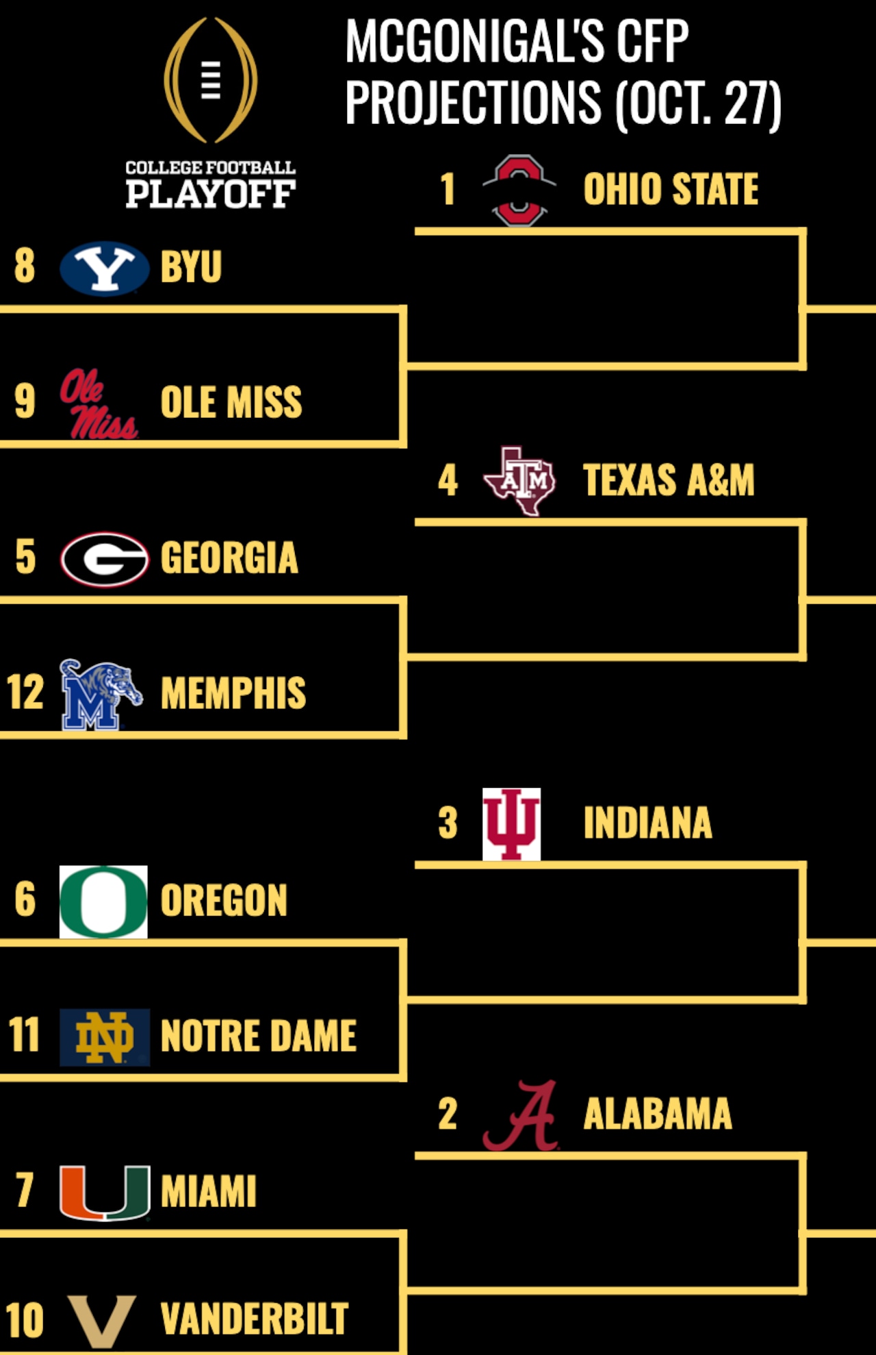McGonigal's Week 9 CFP projections
