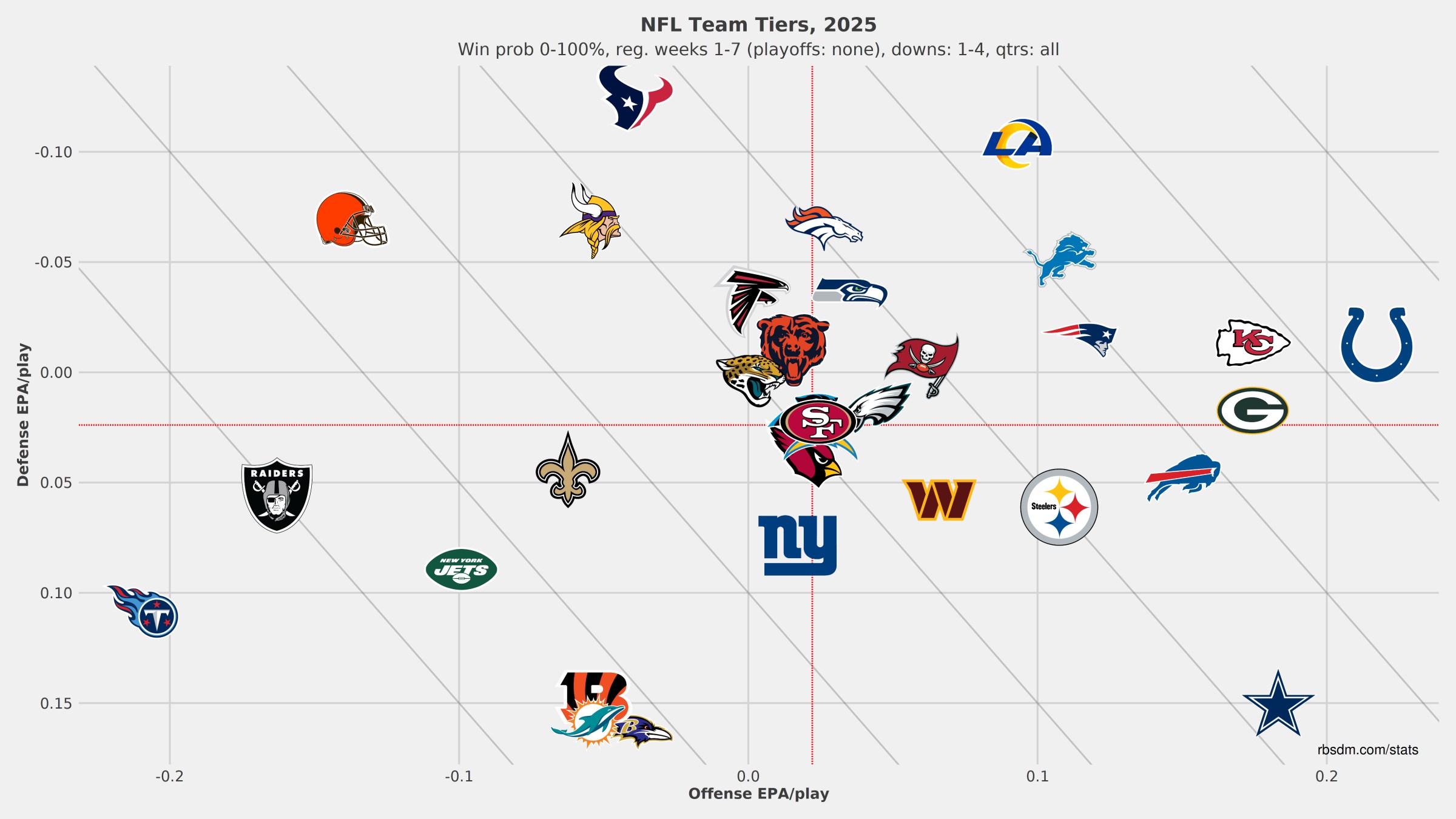2025 NFL Team Tiers, Weeks 1-7, courtesy of rbsdm.com
