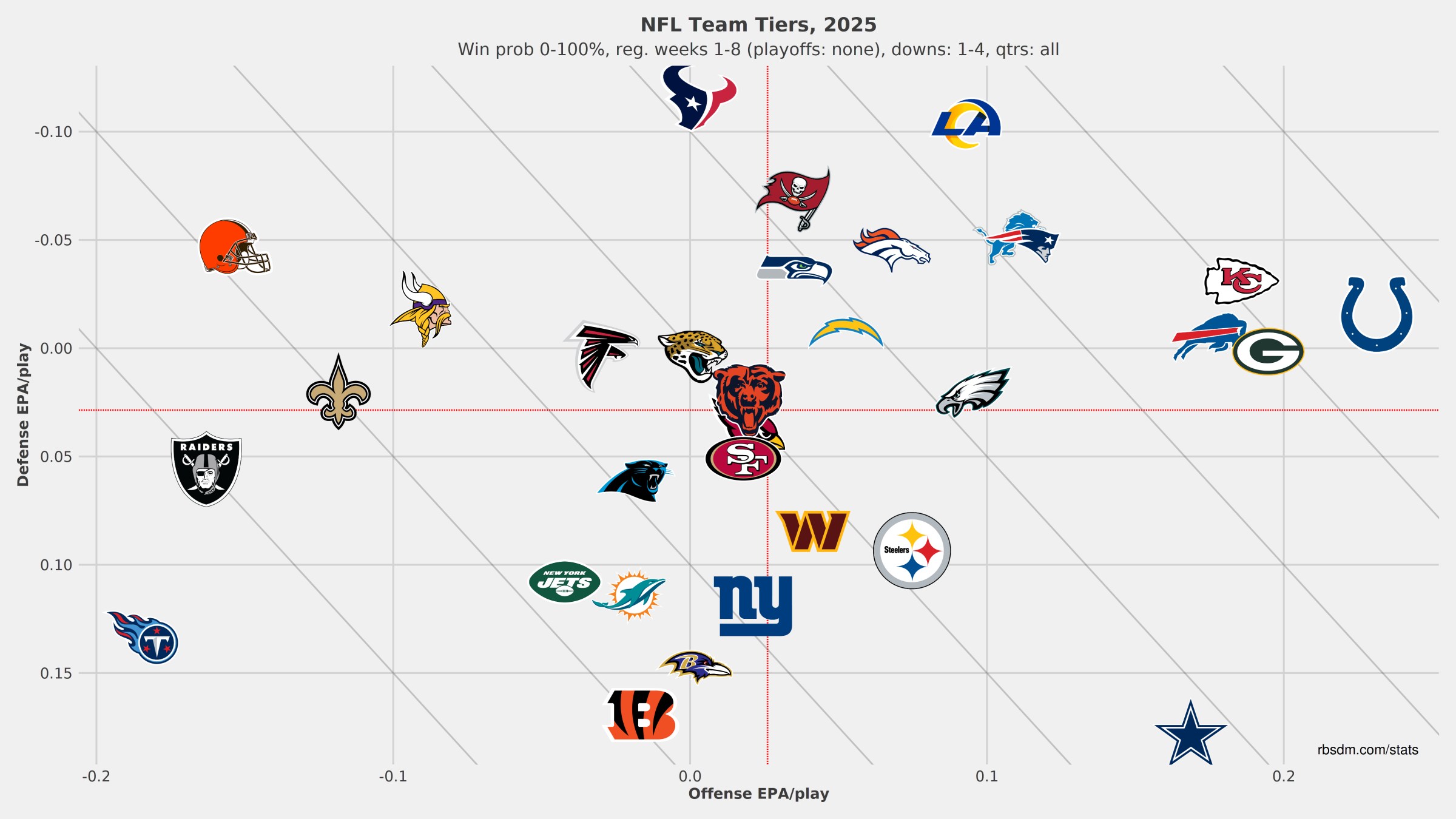 2025 NFL Team Tiers, Weeks 1-8, courtesy of rbsdm.com