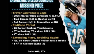 Trevor Lawrence’s legs could be missing piece for Jaguars’ Offense – Action News Jax