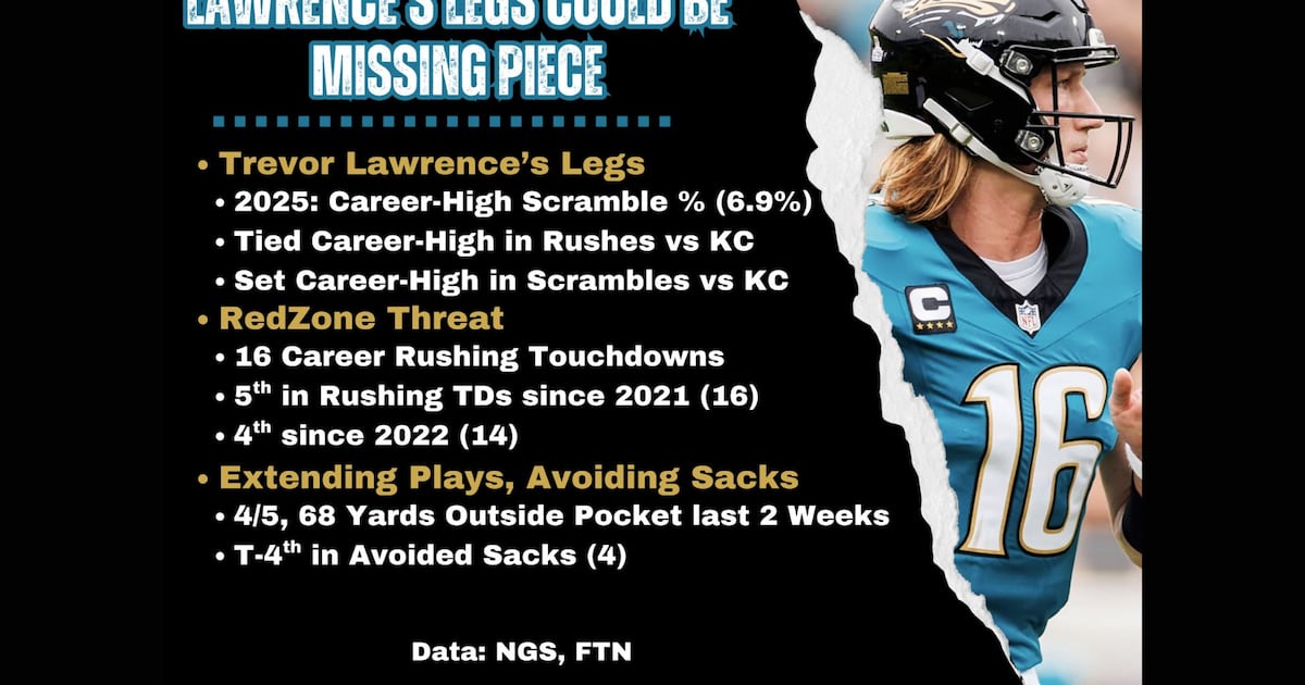 Trevor Lawrence’s legs could be missing piece for Jaguars’ Offense – Action News Jax
