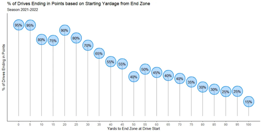 Per Nick Martin's NFL — Probability of Points from Drives medium.com