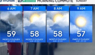 Blustery winds, chilly Sunday for Eagles game as cold front moves through Philadelphia. Here's the forecast.