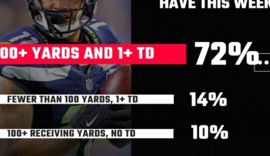 SBNation Reacts results: Seahawks fans anticipate another big Jaxon Smith-Njigba game