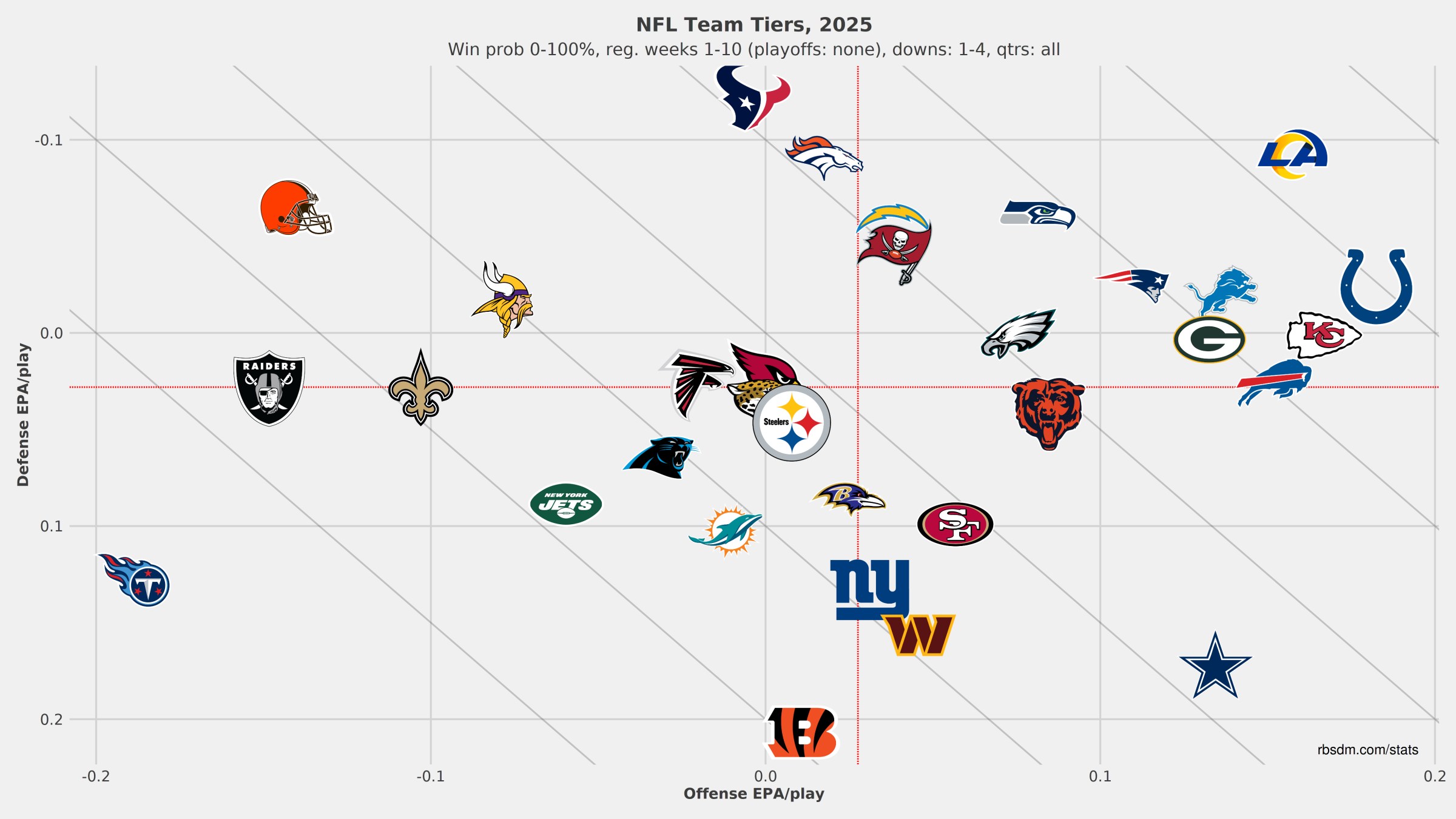 2025 NFL Team Tiers, Weeks 1-10, courtesy of rbsdm.com