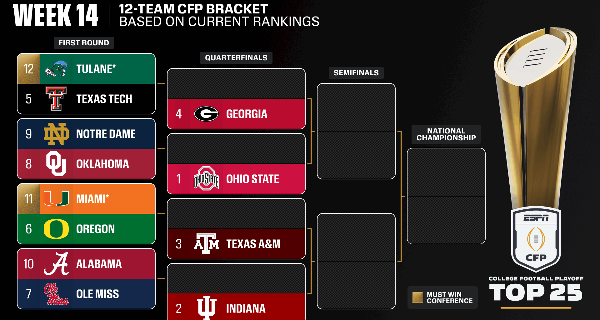 Ohio State, Indiana, Texas A&M, Georgia again top CFP rankings