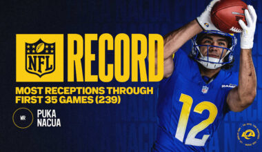 Rams wide receiver Puka Nacua passes Michael Thomas for most catches through a player’s first 35 career games