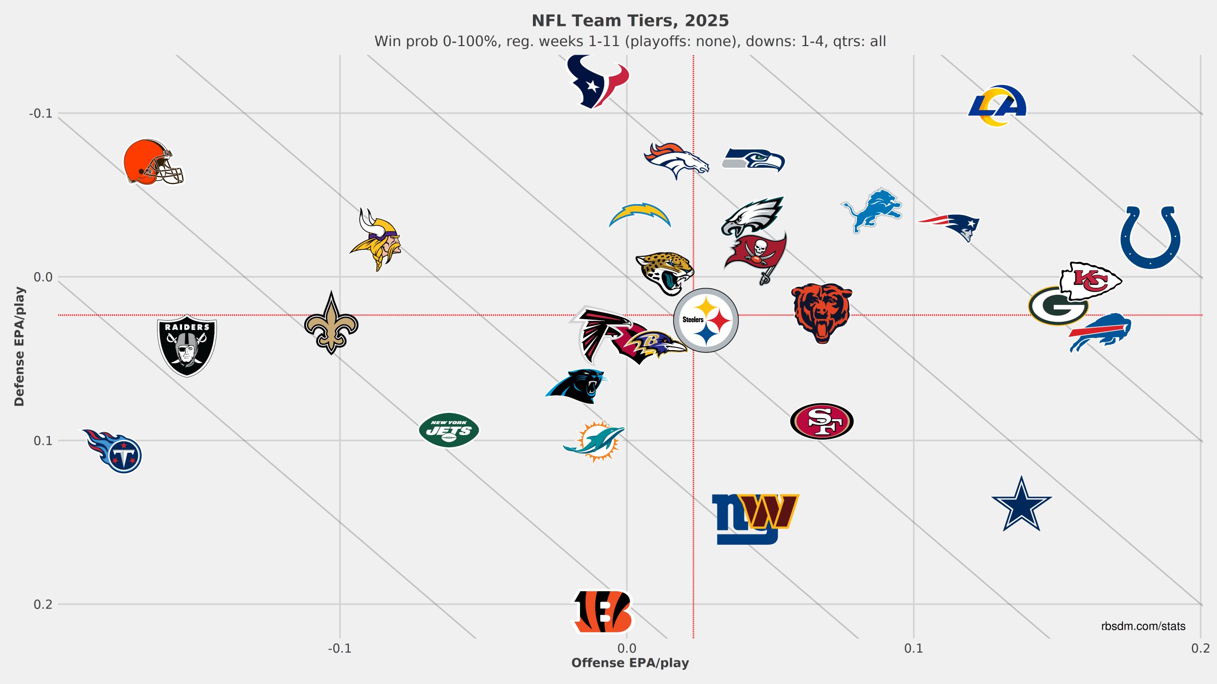 2025 NFL Team Tiers, Weeks 1-11, courtesy of rbsdm.com