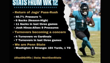 Key takeaways, stats from Jaguars’ Week 12 – Action News Jax