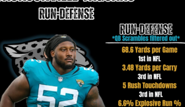 Jaguars’ stout run-defense is among the NFL’s best – Action News Jax