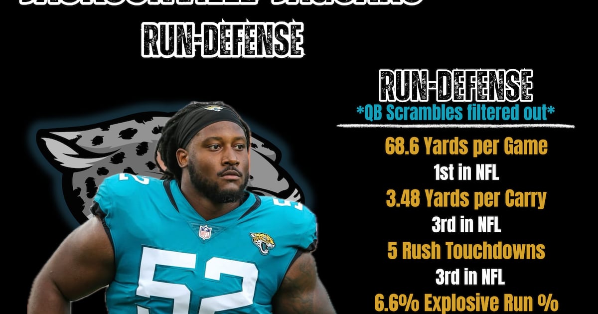 Jaguars’ stout run-defense is among the NFL’s best – Action News Jax