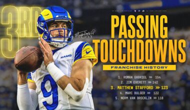 Matthew Stafford passes Marc Bulger for third-most passing touchdowns in Rams franchise history