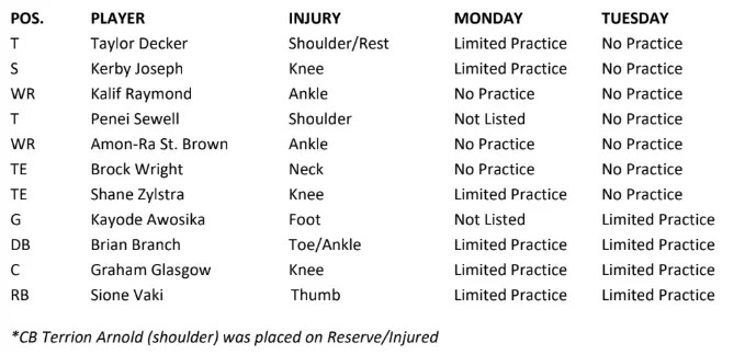 Lions Week 14 injury report - Tuesday (Detroit Lions)