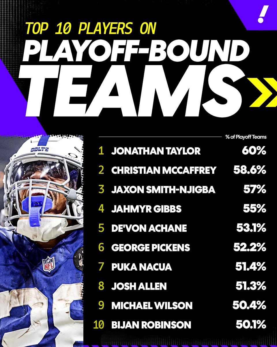 Here are the top-10 players who most commonly appear on playoff rosters in Yahoo Fantasy Football leagues.