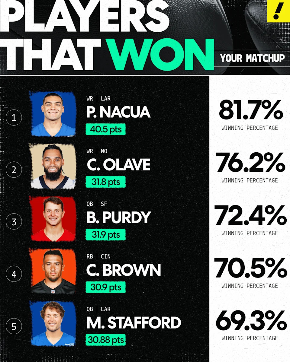 Yahoo fantasy managers who started Puka Nacua won 81.7% of Week 16 matchups.