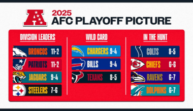 Broncos can clinch postseason berth in Week 15