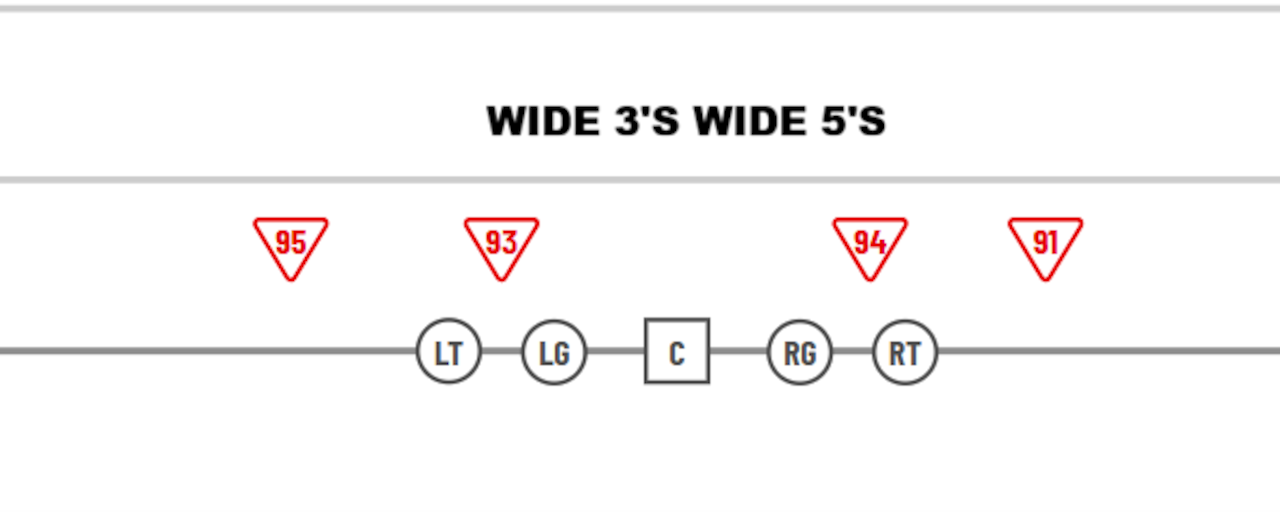 The diagram shows how the Browns typically align in their base four-man front, using wide 3-techniques and wide 5-techniques.