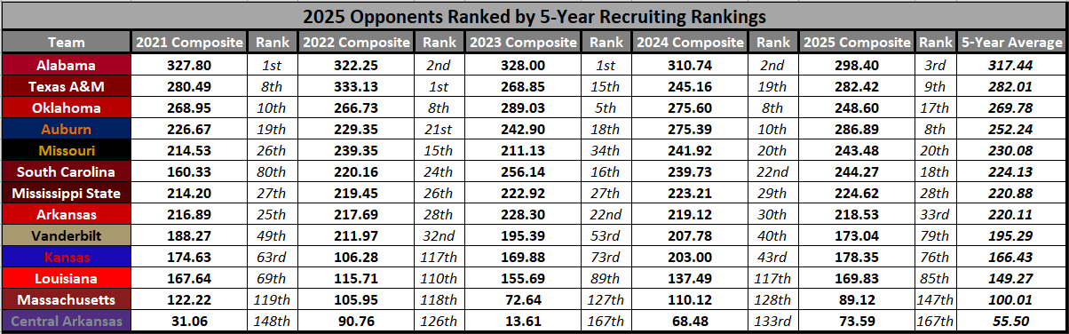 2025 Opponents Ranked by 5-Year Recruiting Rankings