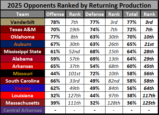 2025 Opponents Ranked by Returning Production