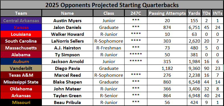 2025 Projected Opponent Starting Quarterbacks in Scheduling Order