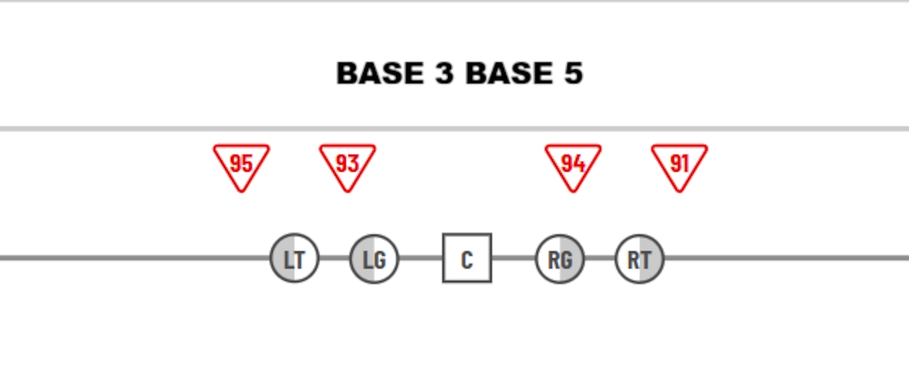 The diagram shows an alignment the Browns can use for setting the edge by covering up the guards and tackles, tightening the front, controlling the line of scrimmage, and setting a firmer edge against the run.