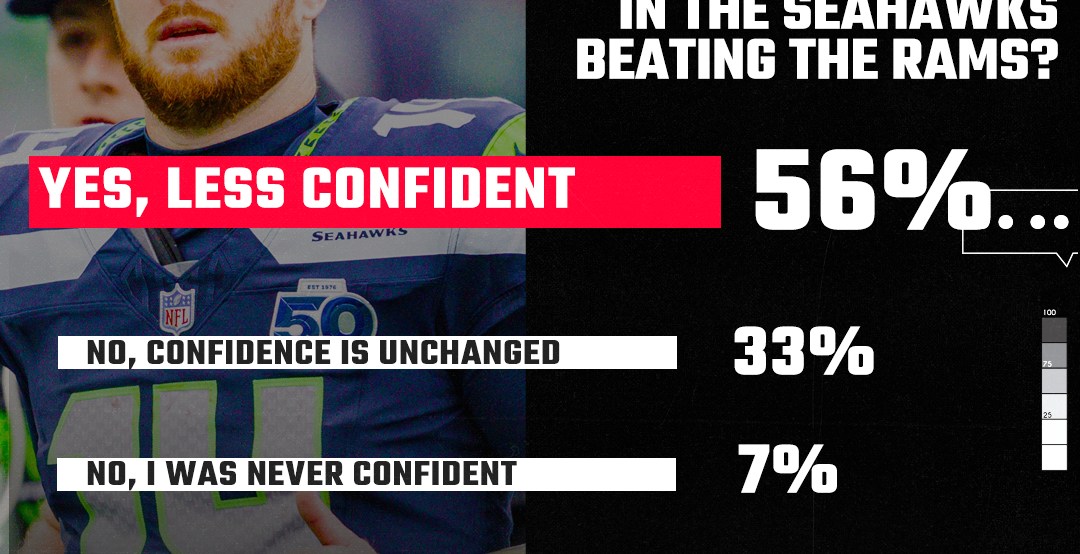 SBNation Reacts results: How far Seahawks fan confidence dropped before the Rams comeback