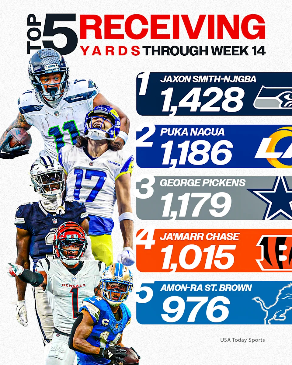 Receiving Leaders Through Week 14