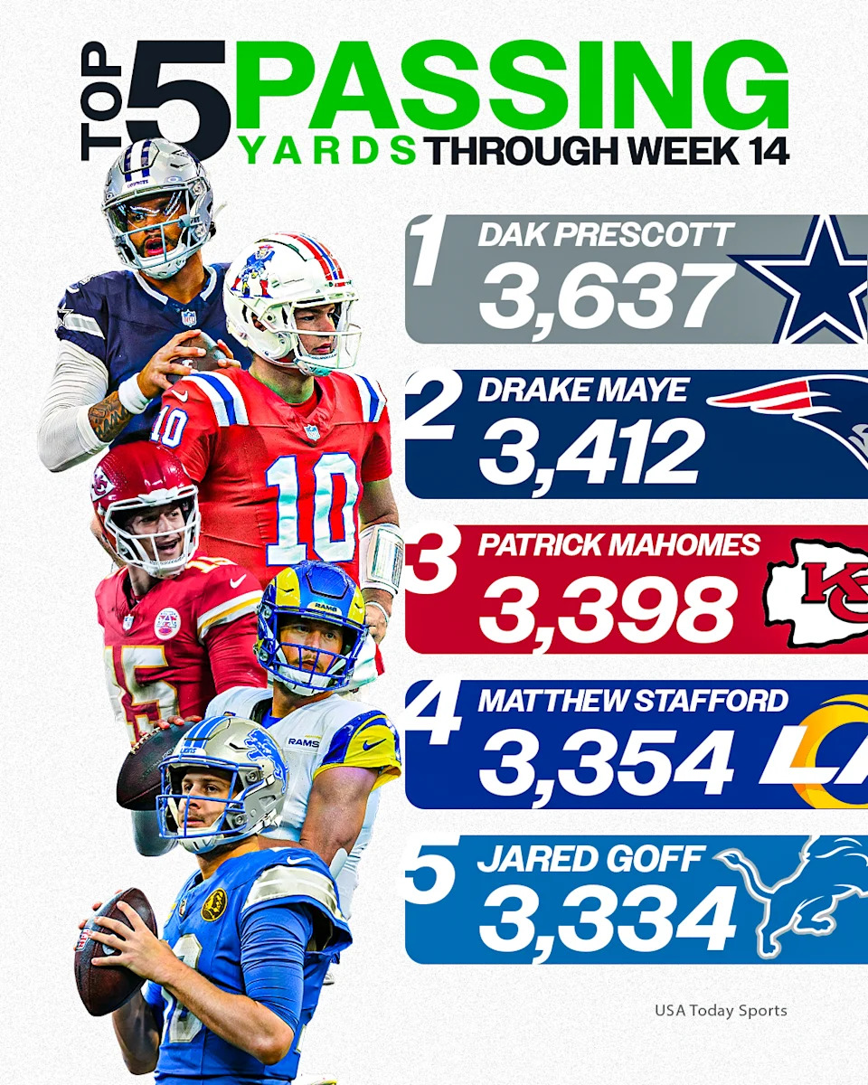 Passing Leaders Through Week 14