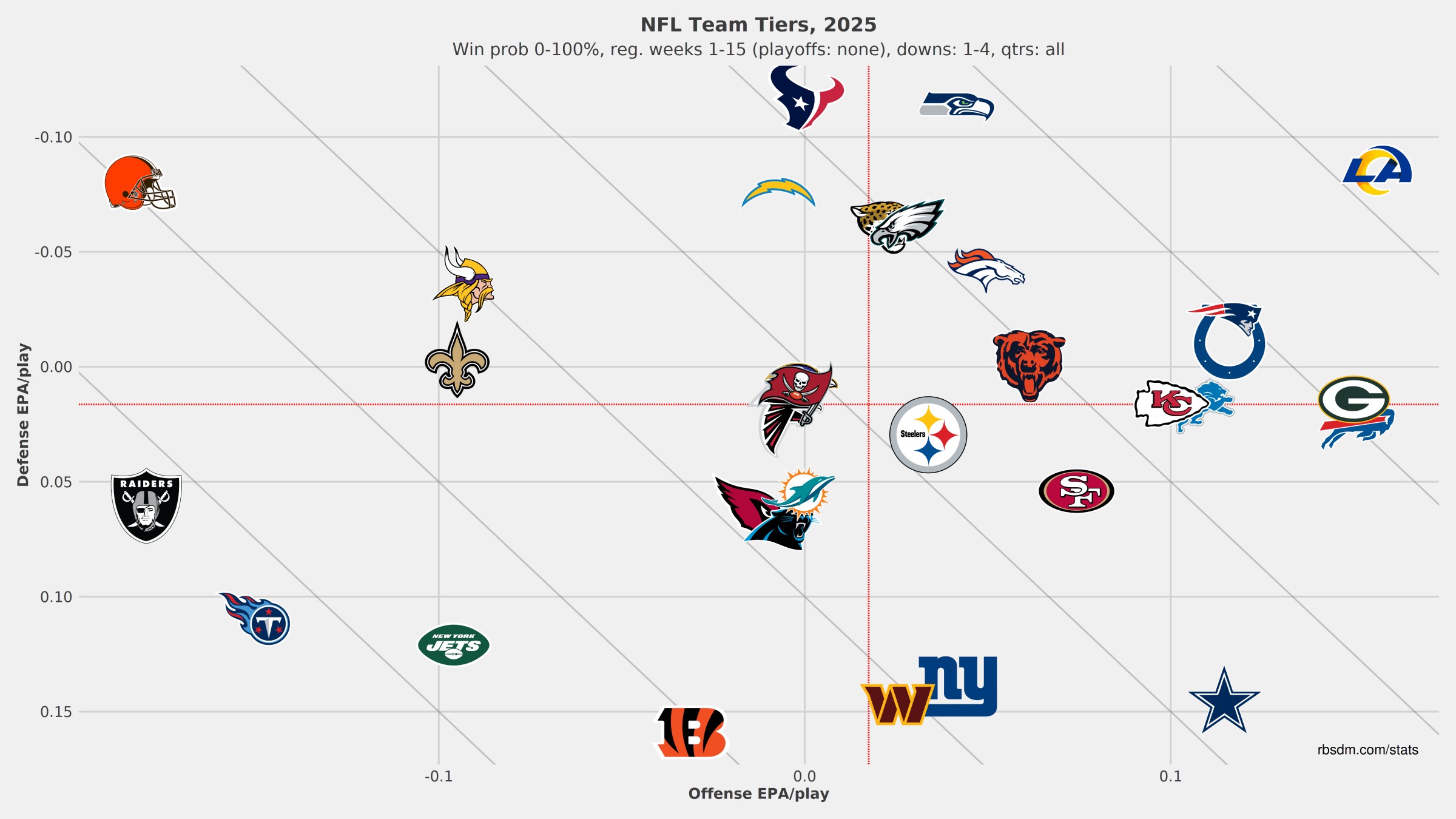 2025 NFL Team Tiers, Weeks 1-15, courtesy of rbsdm.com