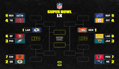 NFL Playoffs 2025-26 AFC and NFC Bracket Predictions for Postseason
