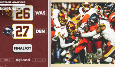 Instant analysis | Commanders fall to 3-9 in OT heart breaker to Broncos