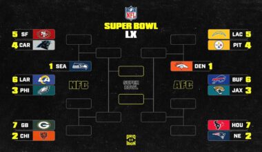 Bills, Chargers, Jaguars Clinch 2026 NFL Playoff Berths, Updated Standings and Bracket