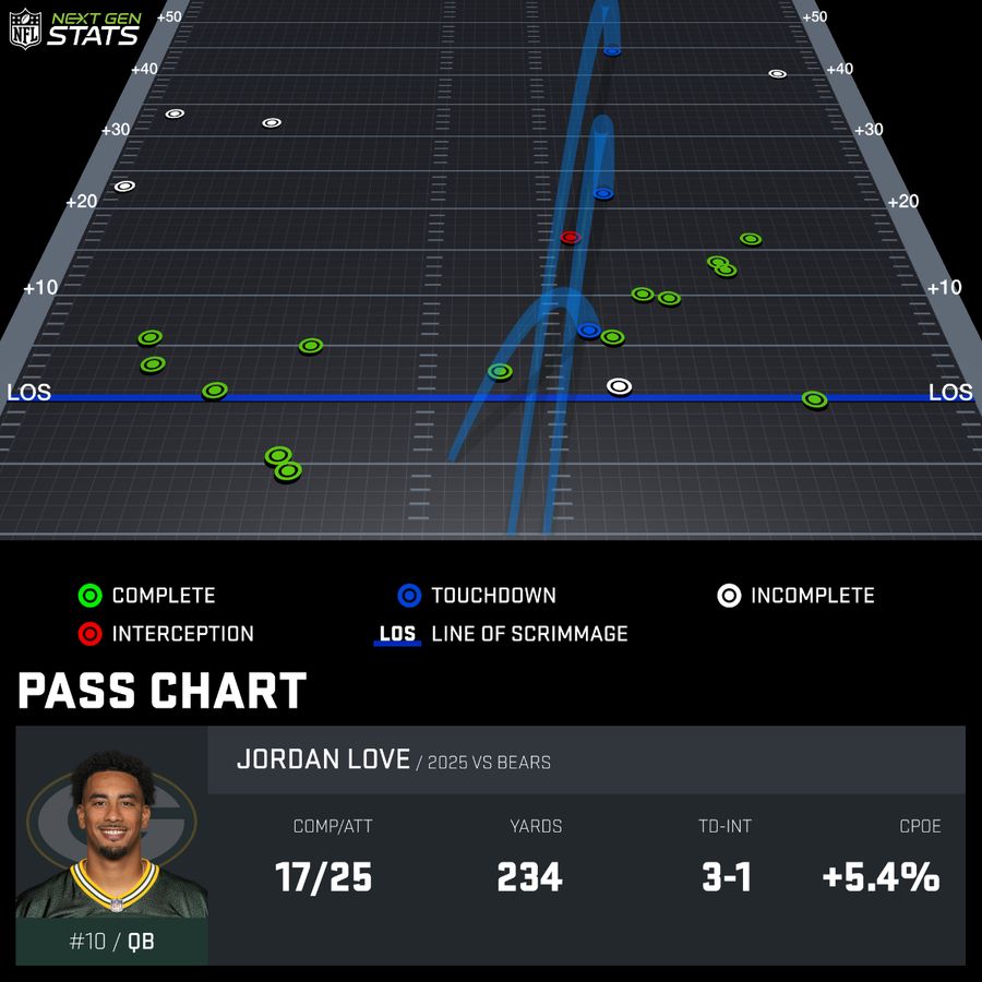 Chart via Next Gen Stats