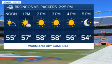 Warm, dry weather continues into Sunday for Broncos game day