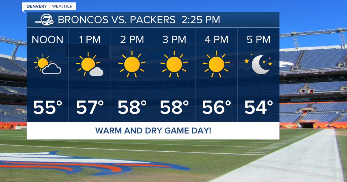 Warm, dry weather continues into Sunday for Broncos game day