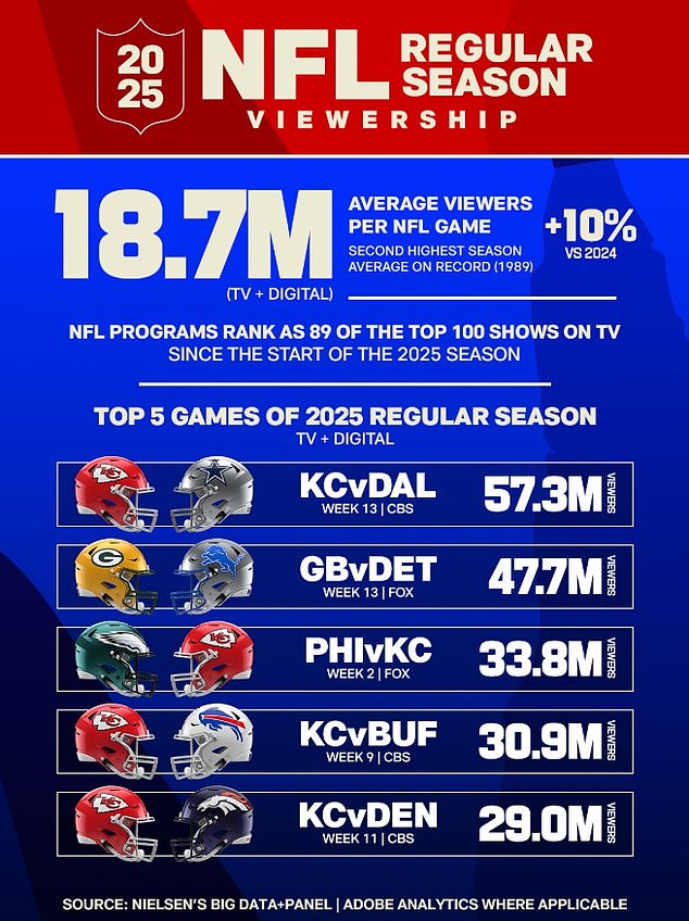 The NFL's data, in accordance with Nielsen, revealed that the Chiefs are still top of the tree