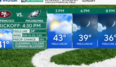 Blustery and cold weather in Philadelphia Sunday for Eagles game, chance for isolated snow squalls