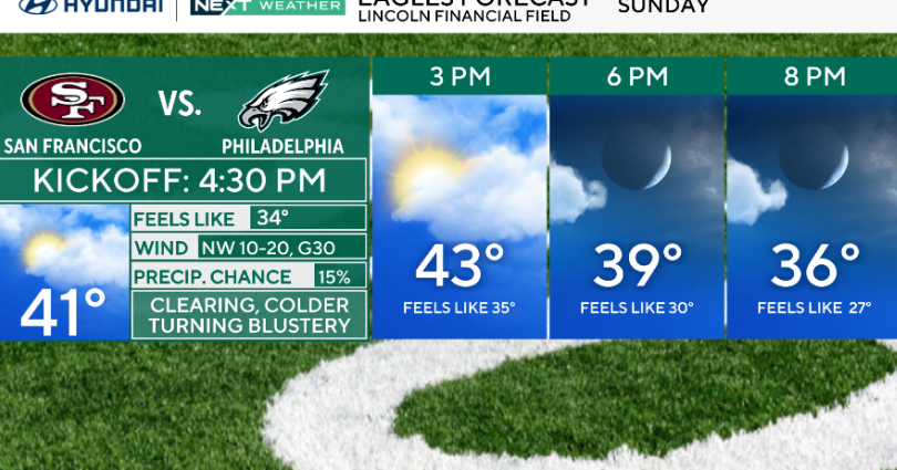 Blustery and cold weather in Philadelphia Sunday for Eagles game, chance for isolated snow squalls