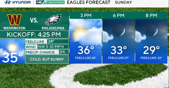 Cold, dry Sunday with light winds in Philadelphia area for Eagles game. Here's the forecast.