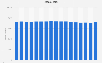 Carolina Panthers average attendance 2025| Statista
