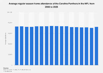 Carolina Panthers average attendance 2025| Statista